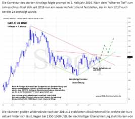 Unsere Goldpreis Prognose Fur 18 Bm Edelmetalle